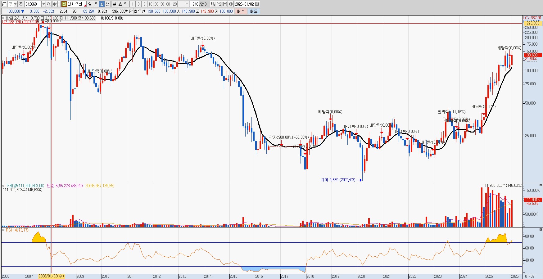 260201 한화오션 월봉차트