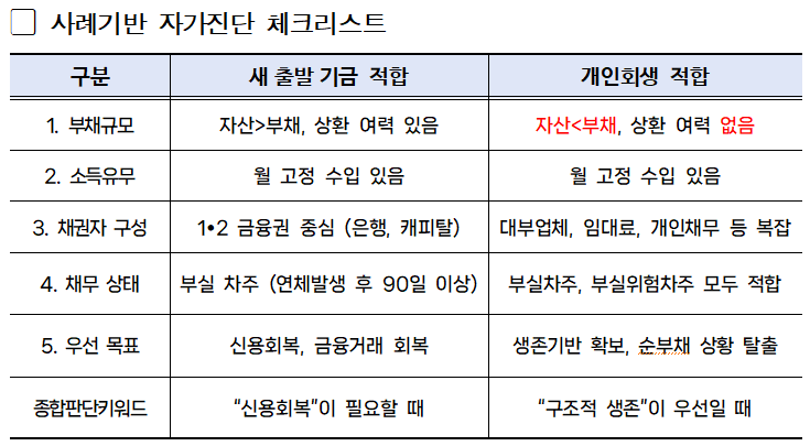 자가진단 체크리스트