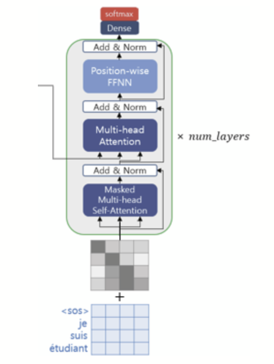 Self - Attention과 Look-Ahead Mask