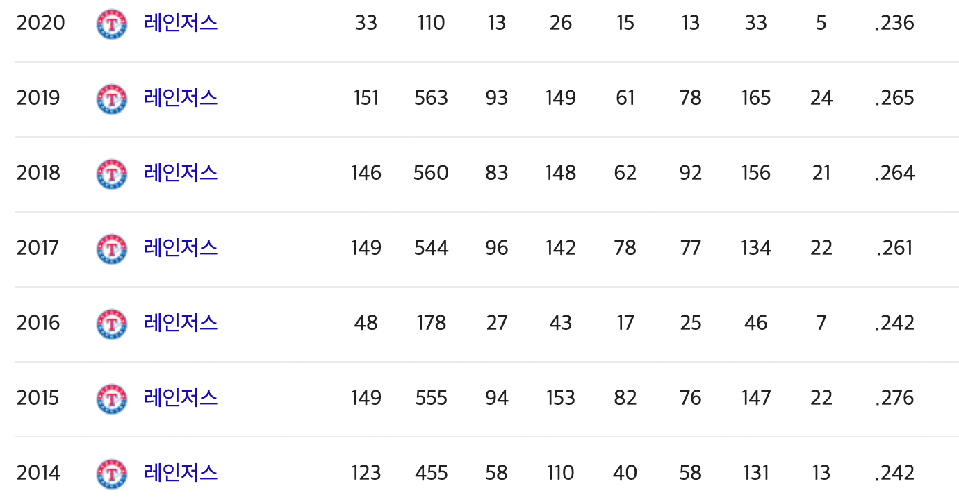 추신수-텍사스-경기기록표