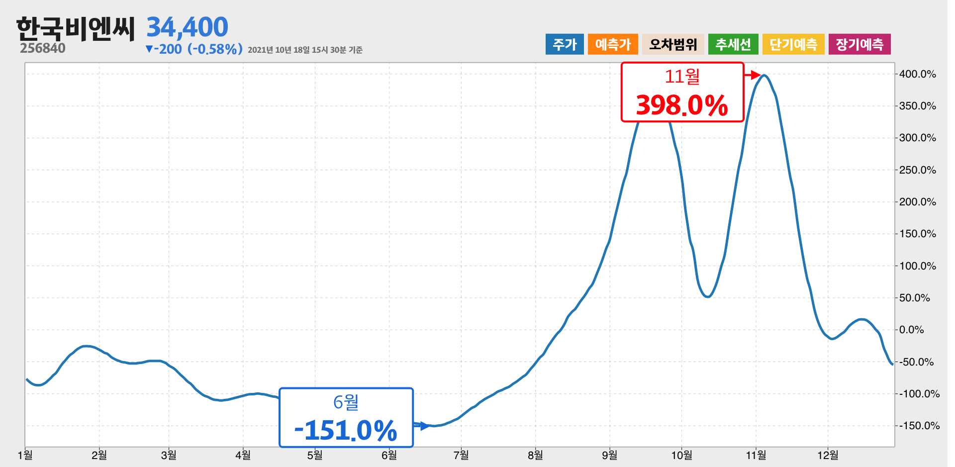 한국비엔씨 1년간 통계