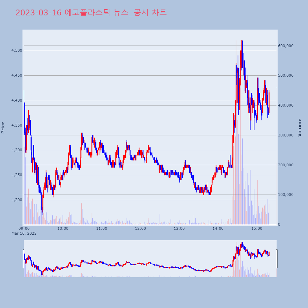 에코플라스틱_뉴스공시차트