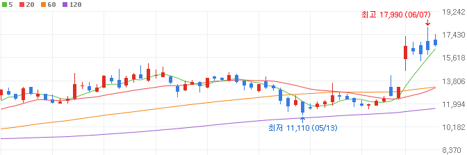 네이버웹툰-관련주-와이랩-주가