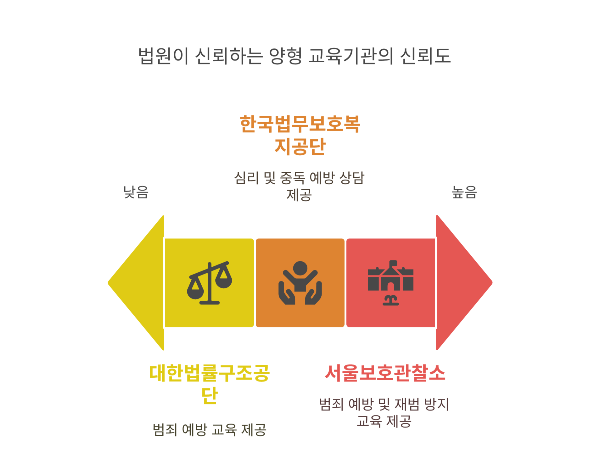 법원이 신뢰하는 양형 교육기관 리스트