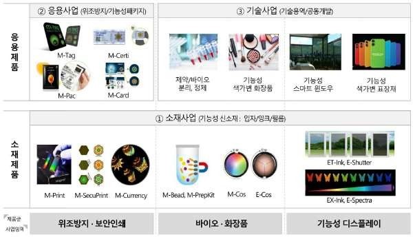 나노브릭 286750 코스닥 주가와 나노신소재