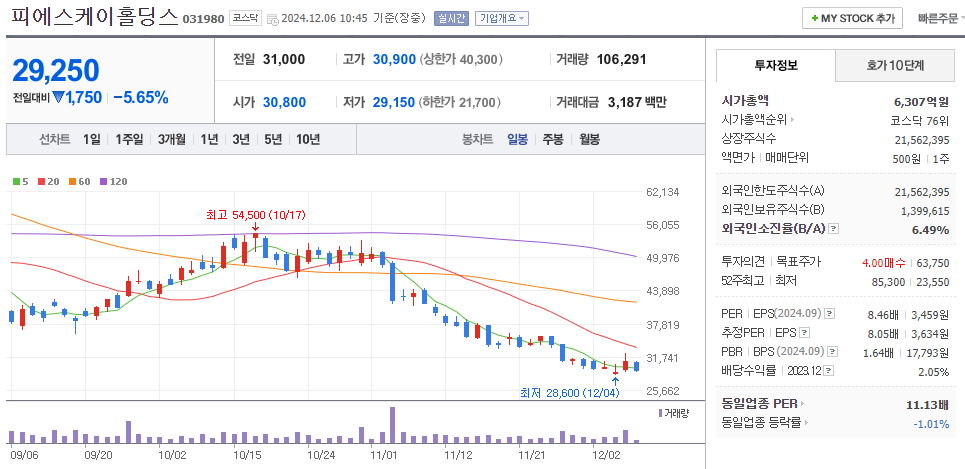 HBM 관련주 피에스케이홀딩스 주가 차트