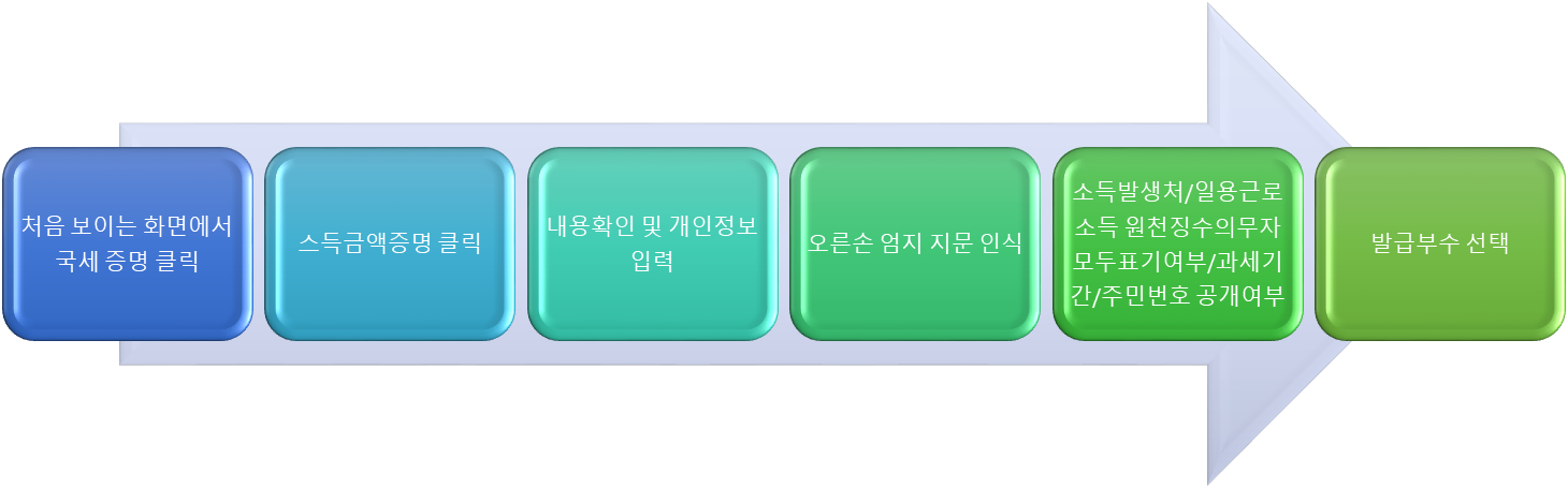 무인기계 발급 방법