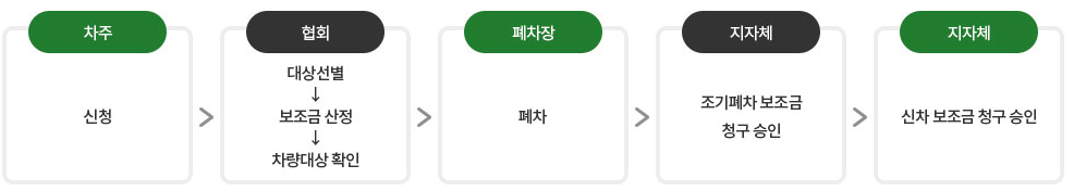 조기폐차신청절차
