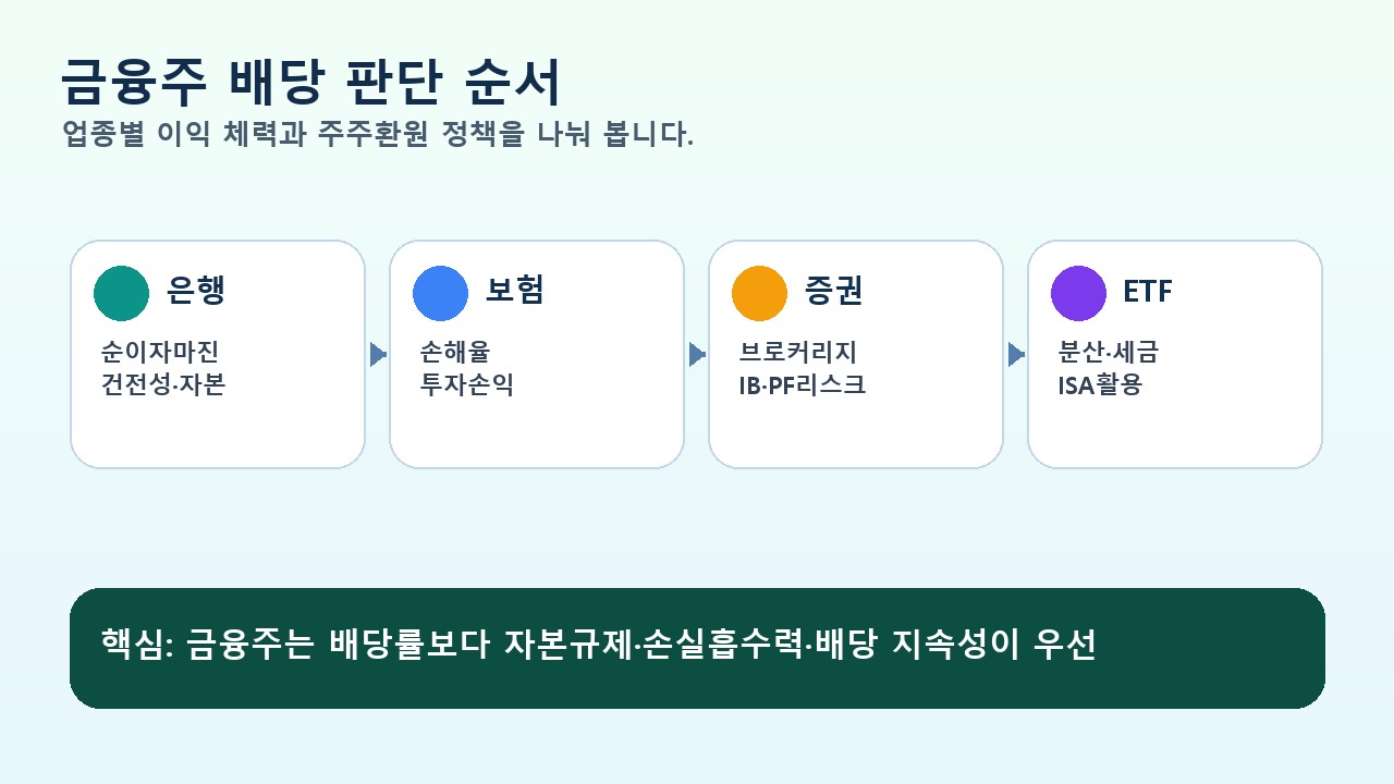 금융주 배당 판단 순서 흐름도