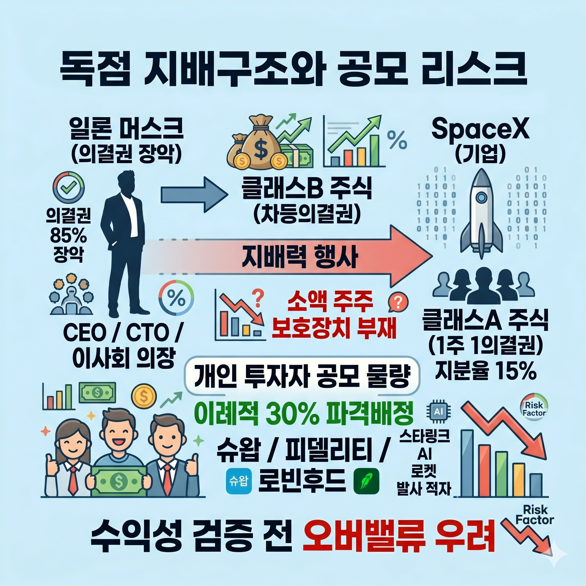 일론 머스크 지배구조 및 개인 투자자 공모 배정 요약 카드