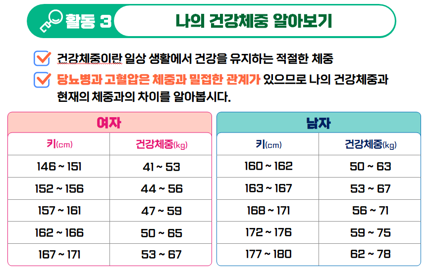 건강체중 알아보기