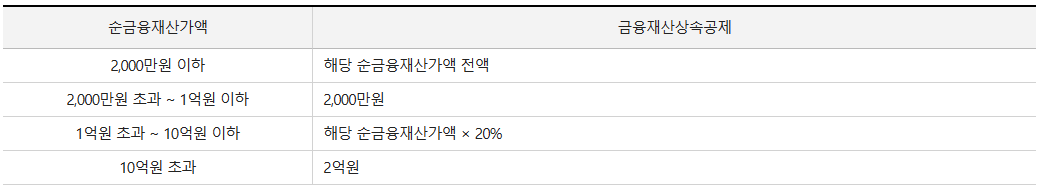 금융재산공재 상세 내용이 적혀있습니다.