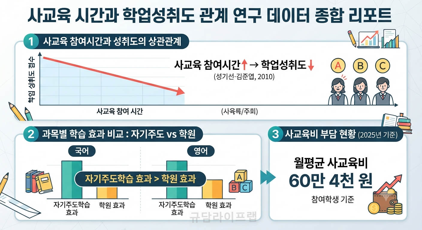 사교육 시간과 학업성취도 관계 연구 데이터 인포그래픽