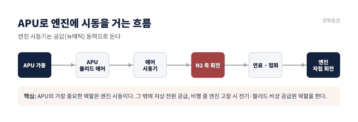 APU 블리드 에어로 엔진 시동기를 돌리는 흐름