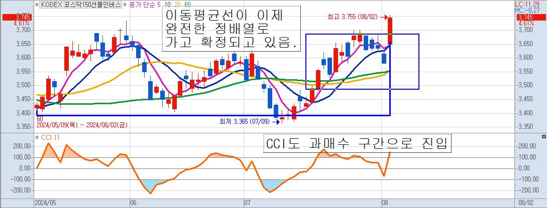 코스닥선물인버스-etf-일봉차트-CCI-키움증권-영웅문