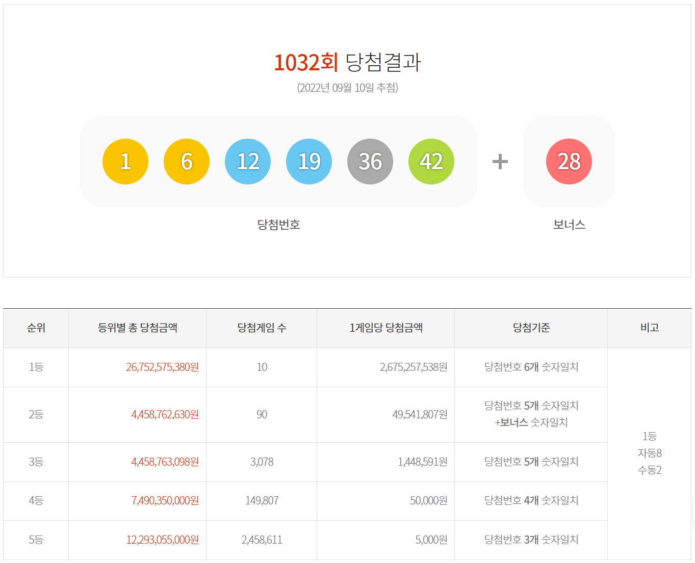 이번주 로또 당첨번호입니다.