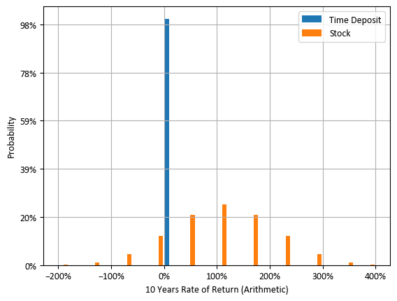 예금과 주식에 10년 투자시 수익률 분포