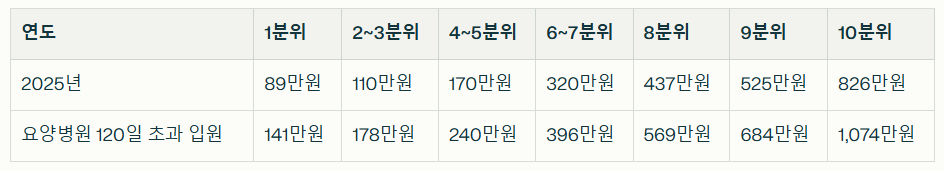 2025년 연펼균 건강보험료에 따른 본인부담상한액