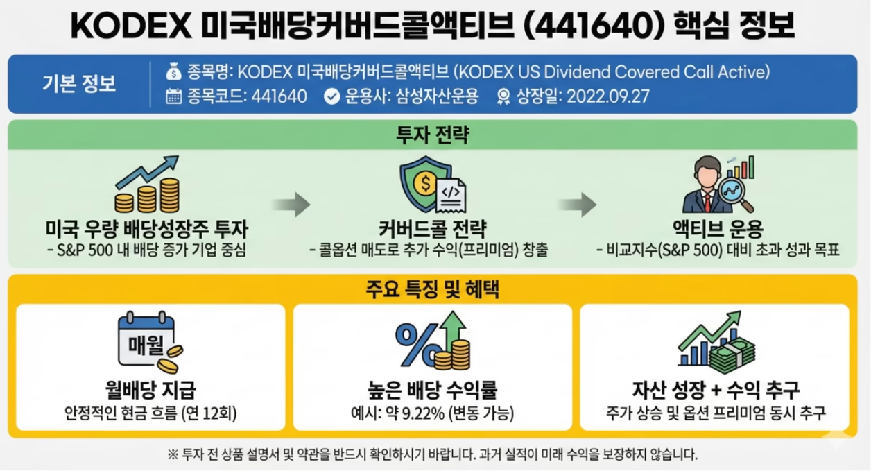 코덱스 미국 배당 커버드콜 액티브