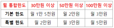 전월 실적별 기본 한도, 특별 한도 표