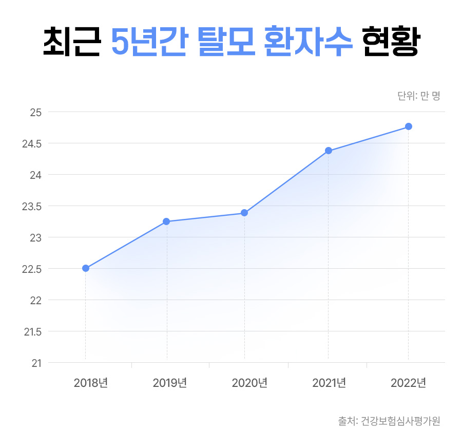 #최근 5년간 탈모 환자수 현황