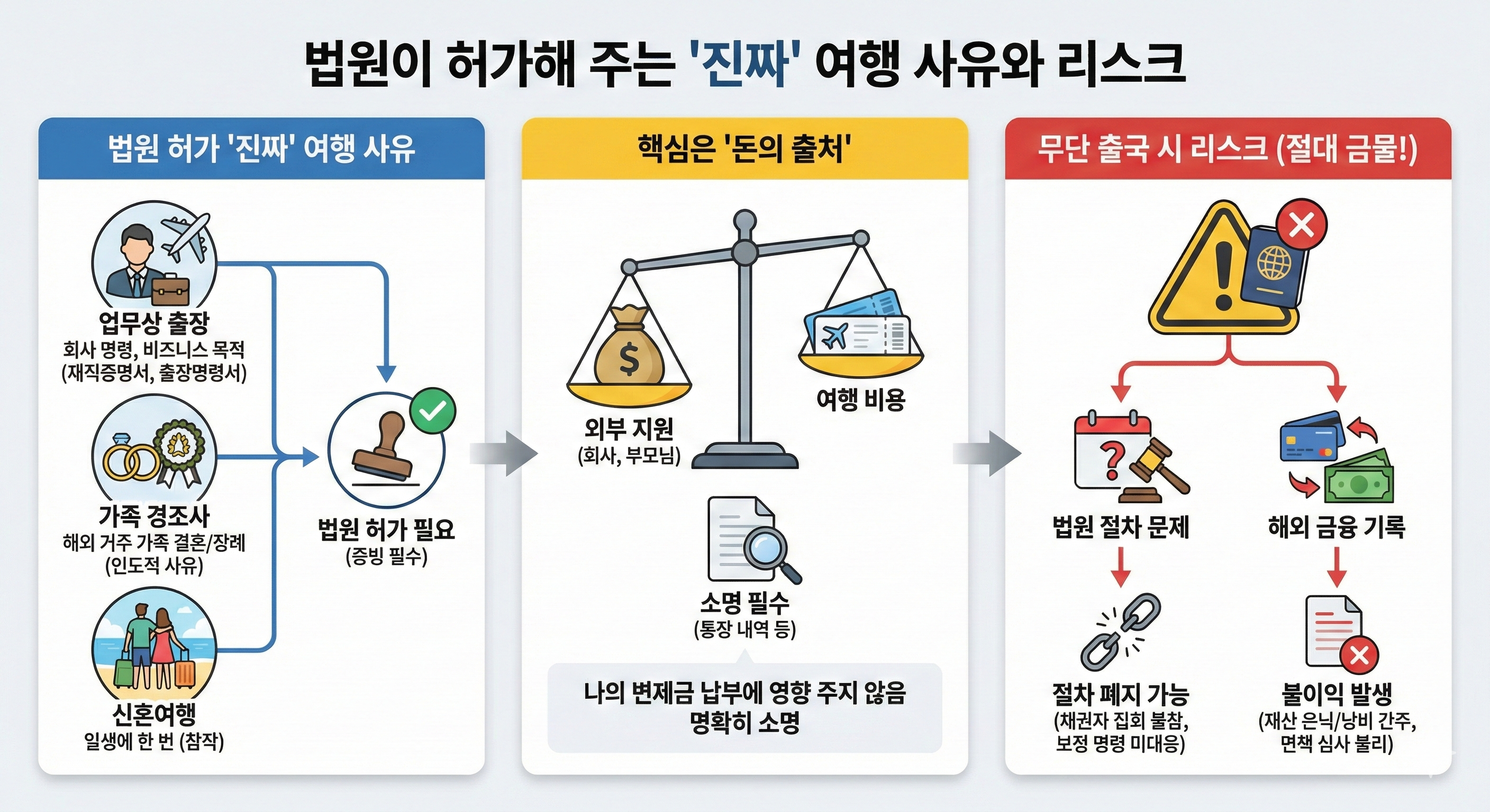 개인회생 중 해외여행, 법원 허가받는 현실 꿀팁