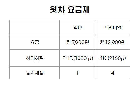 왓챠 OTT서비스 요금제