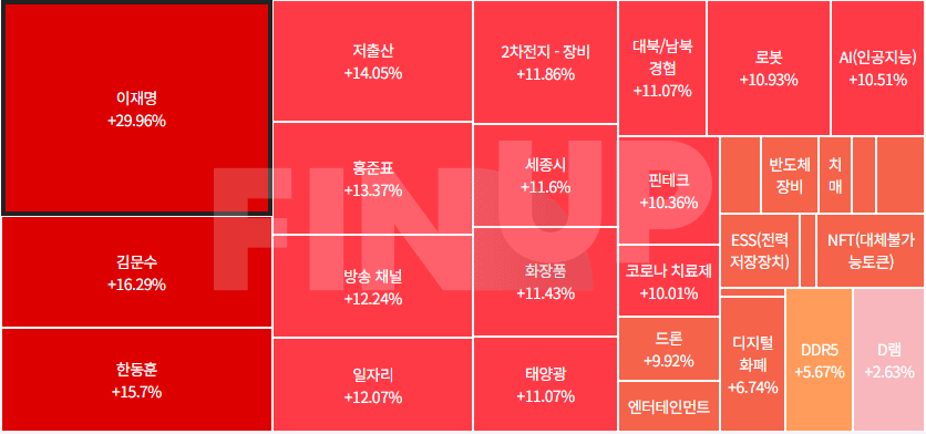 오늘의 테마동향 및 특징주 정리