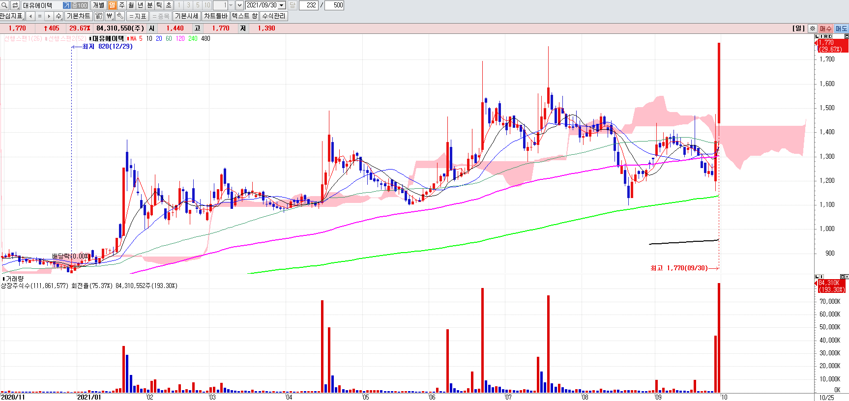 리비안관련주대유에이텍일봉차트