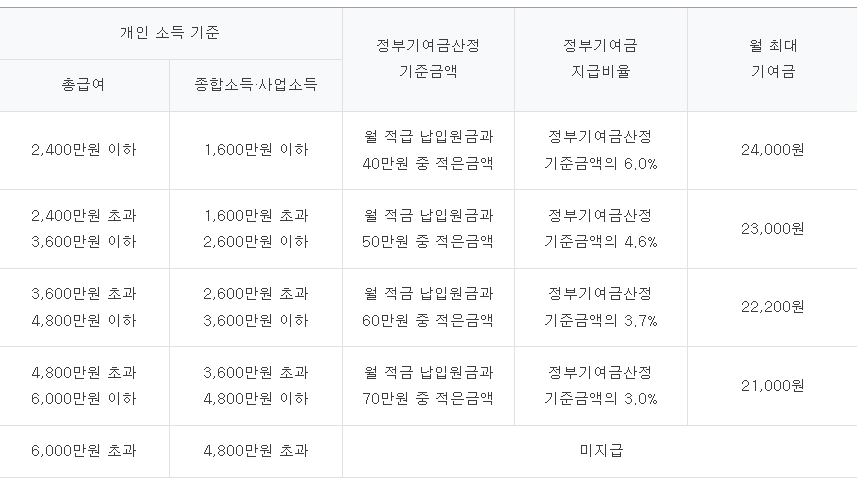 청년도약계좌