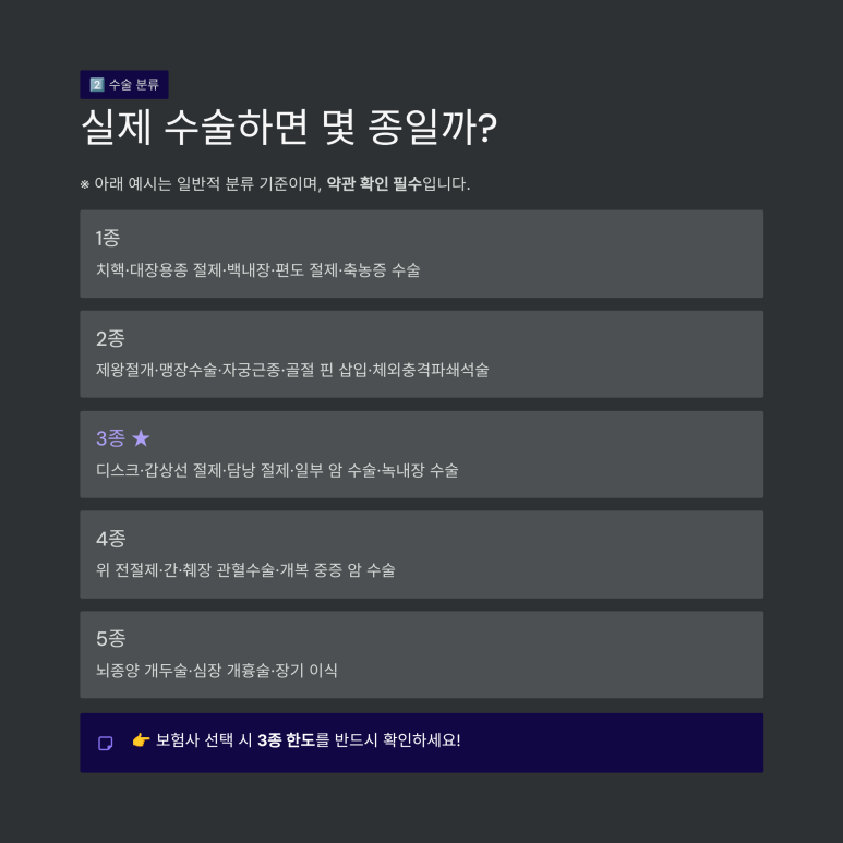 생활 밀착형 1종부터 중증 5종까지의 실제 수술 분류 기준표