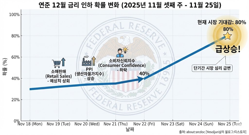 2025년 11월 연준 12월 금리 인하 확률이 일주일 만에 40%에서 80%로 급등한 추이를 보여주는 차트