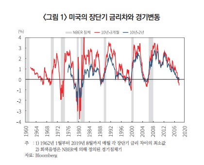 미국의 장기 단기 국채 금리차와 경기 침체의 상관성