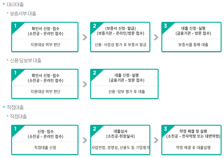 소상공인 정책자금 융자절차