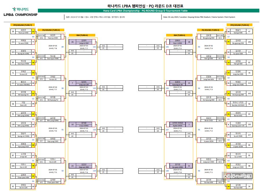 하나카드 LPBA 챔피언십 PQ 라운드 D조 대진표