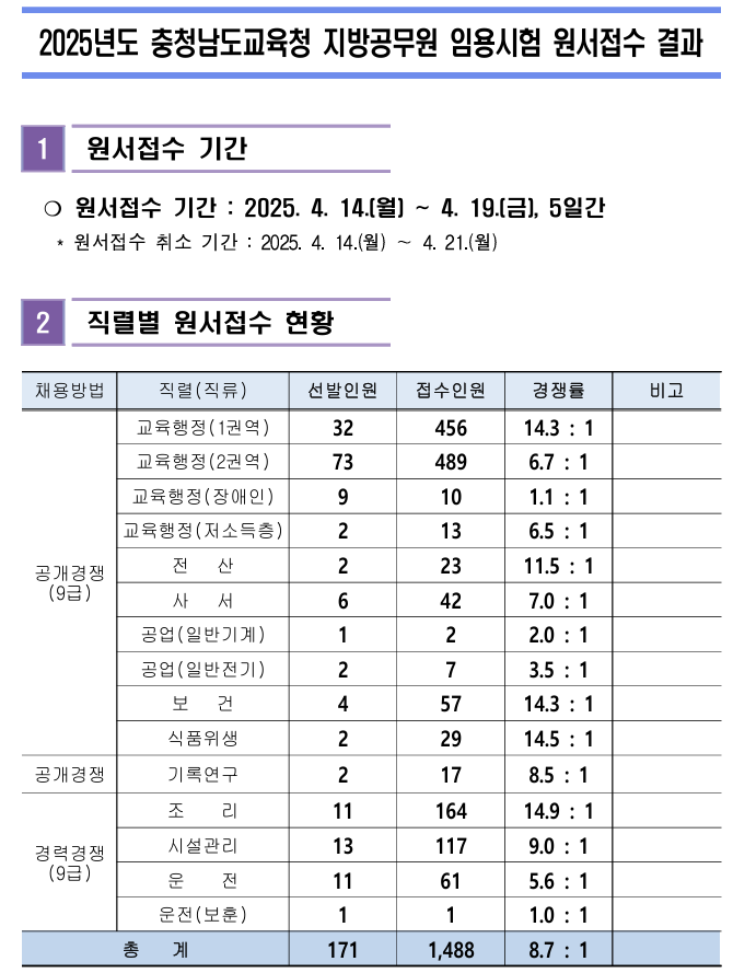 충남교육청, 2025년 지방공무원 임용시험 원서접수 결과