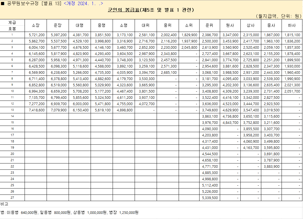 2024년 군인 월급 2024 봉급표