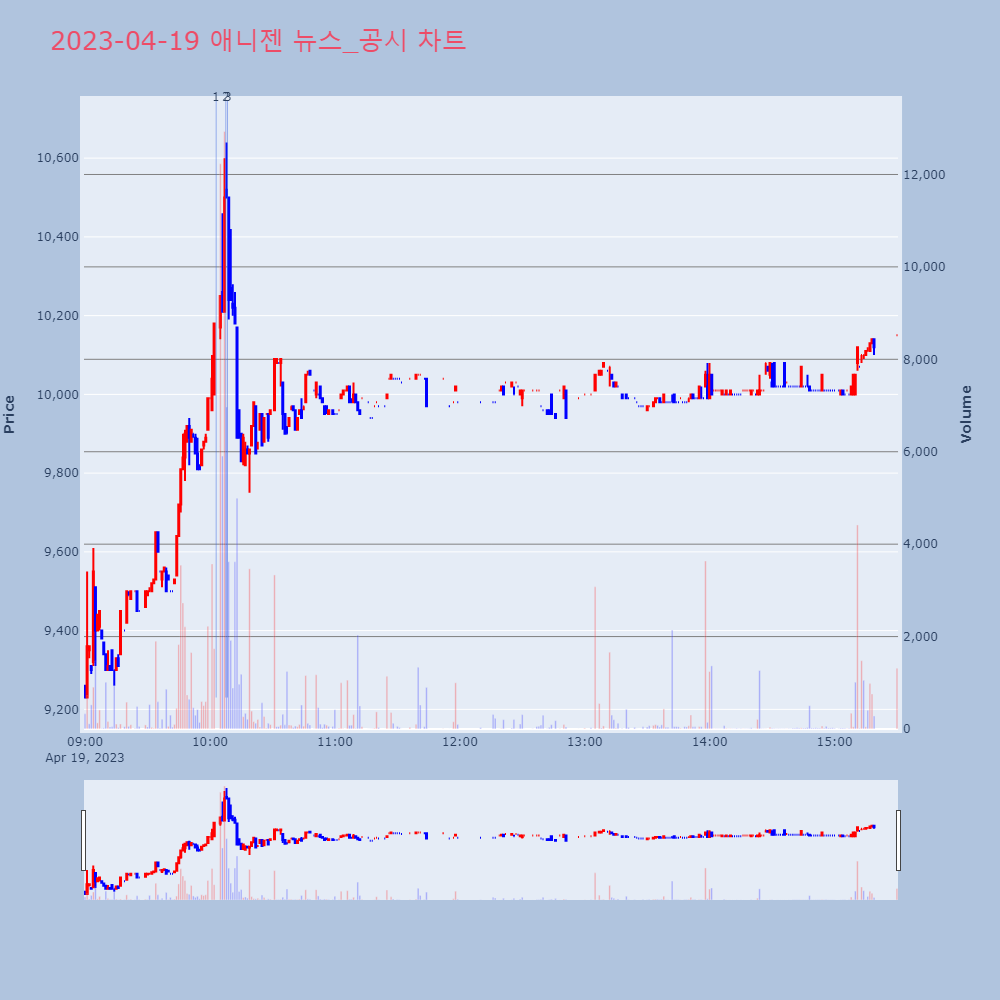 애니젠_뉴스공시차트