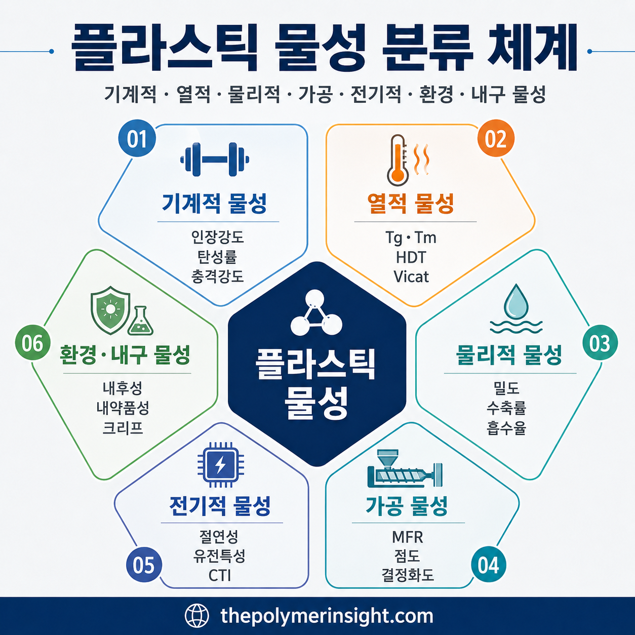 플라스틱 물성을 기계적, 열적, 물리적, 가공, 전기적, 환경·내구 물성으로 구분한 분류 인포그래픽