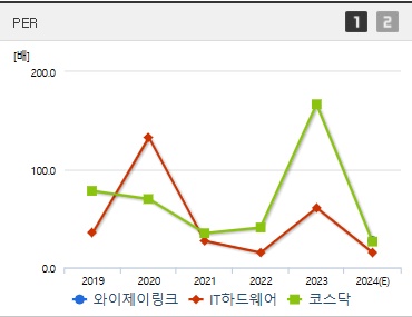 와이제이링크 주가 PER (1027)