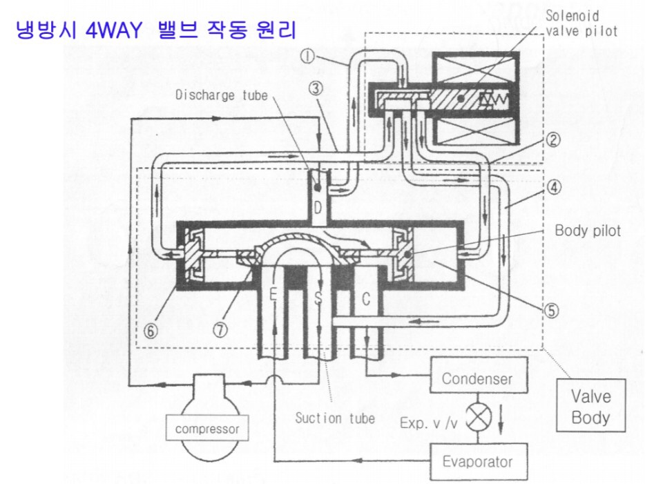 공조냉동기계기사 실기 배관 문제