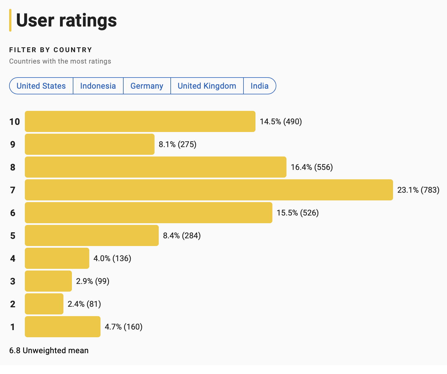 섀도우의 13 평점 분포