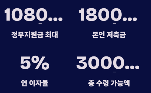 청년내일저축계좌 첫 만기 정부지원금만 최대 1080만 원