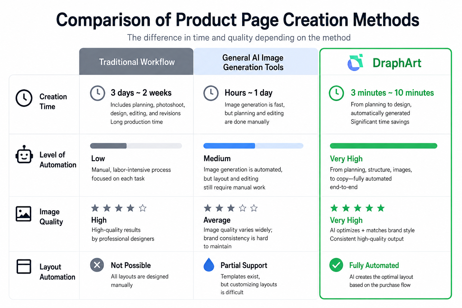 Comparison of Product Page Creation Methods
Traditional Production Methods vs. General AI Image Generation Tools vs. Draph Art
