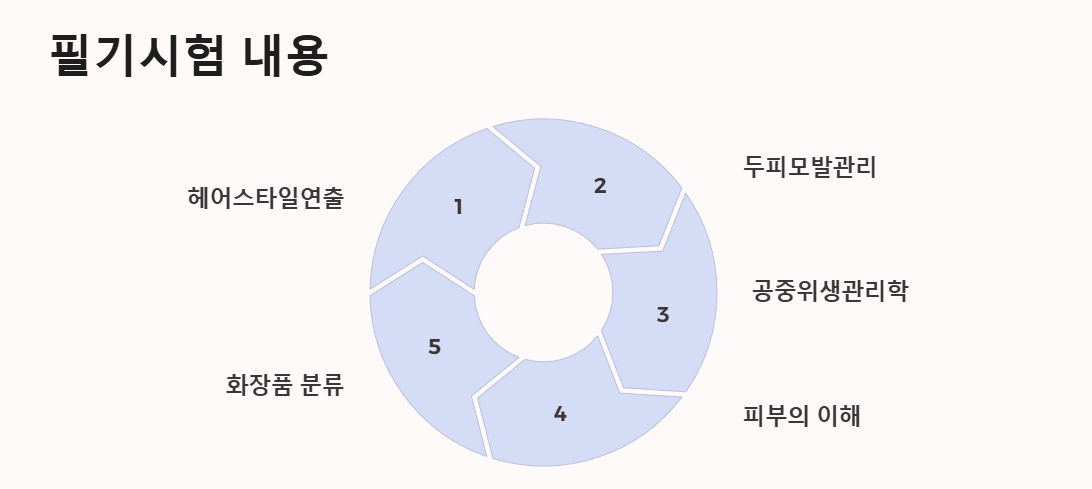 미용사(일반) 필기시험 주요내용