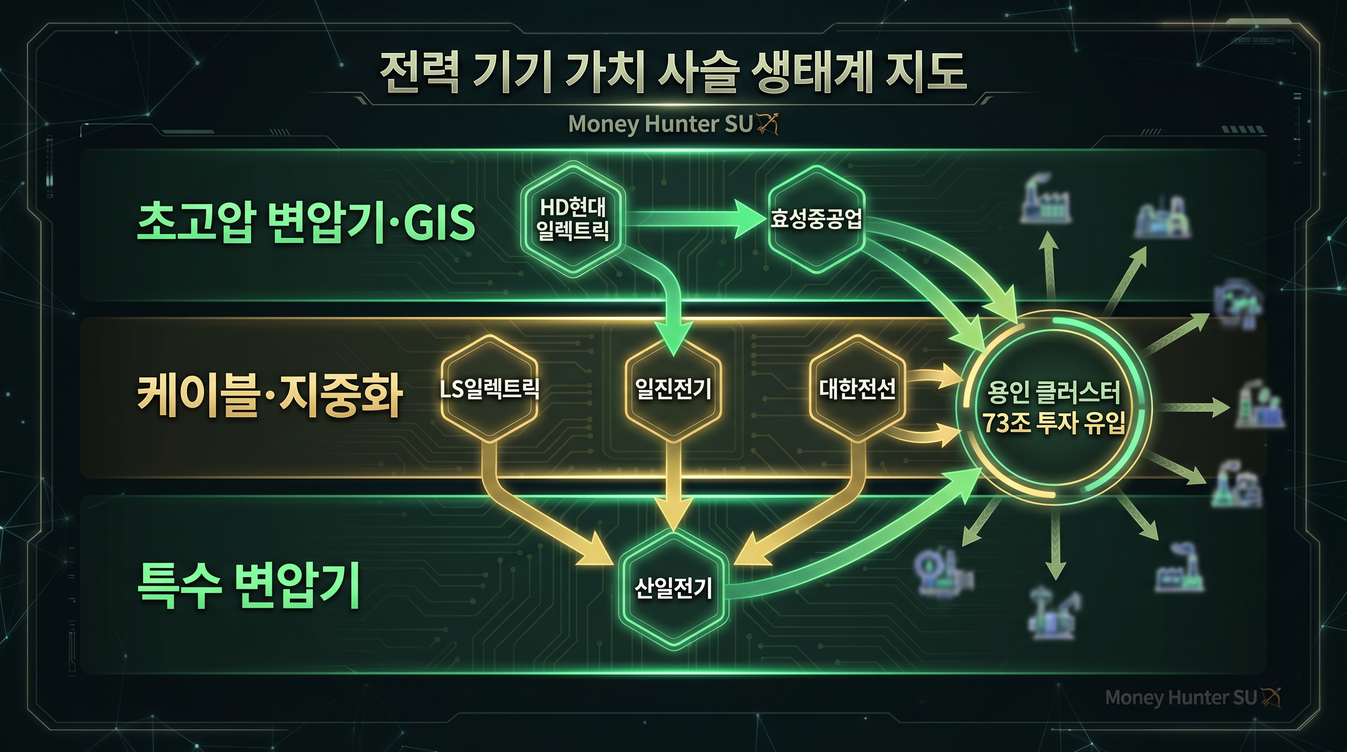 용인 반도체 클러스터 전력기기 밸류체인 수혜주 지도 변압기 케이블 배전 HD현대일렉트릭 효성중공업 LS일렉트릭 일진전기 대한전선