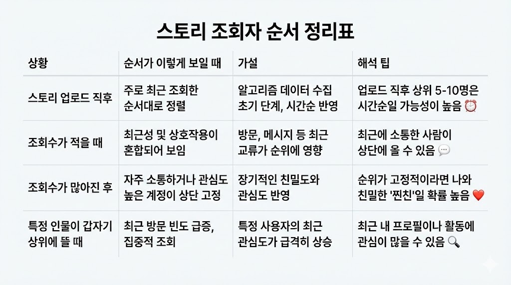 인스타 스토리 조회자 순서: 자주 보는 사람/상호작용/최근성 가설 &lsquo;정리표&rsquo;(2026 최신)
