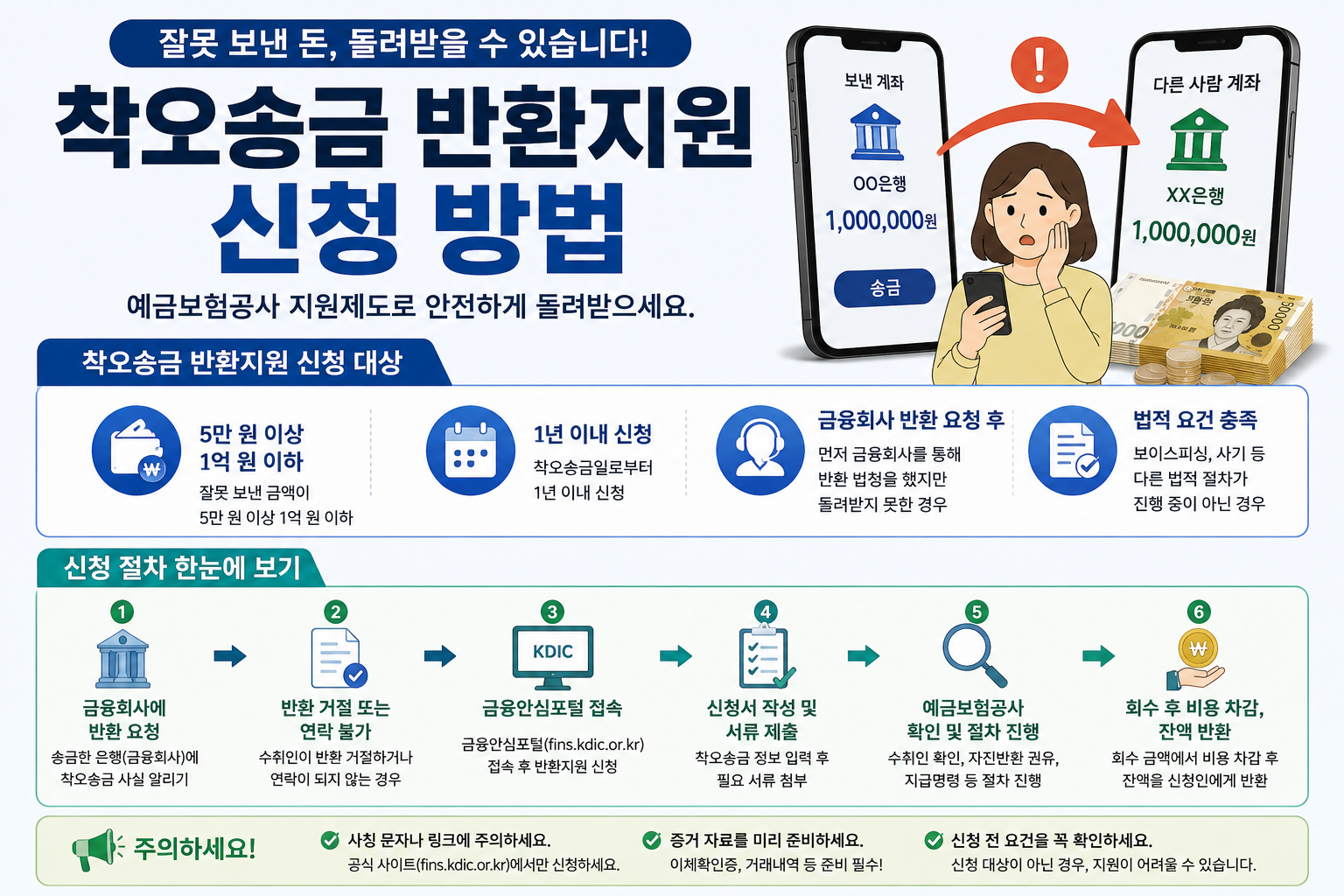 착오송금 반환지원 신청 대상과 잘못 보낸 돈 반환 조건 안내 이미지