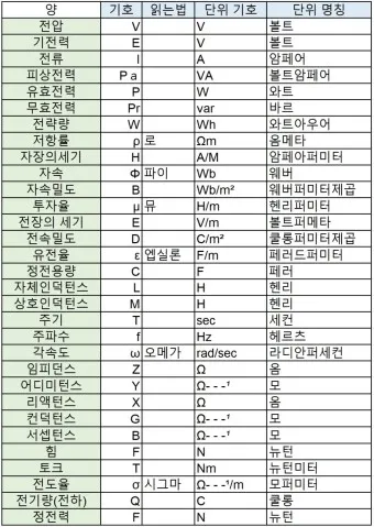 전기 단위 환산 계산기 변환법_43