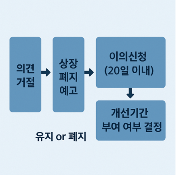 상장폐지 절차 자세히 보기